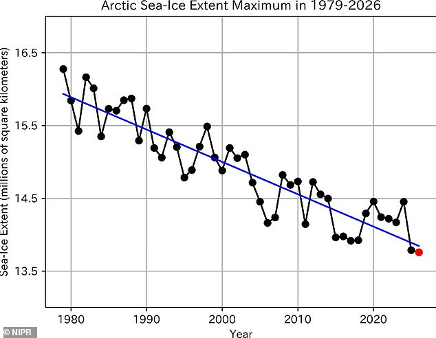 Arctic Sea Ice Hits Record Low, Warning of Climate Tipping Point