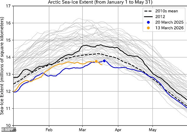 Arctic Sea Ice Hits Record Low, Warning of Climate Tipping Point